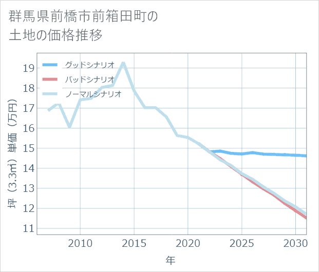 群馬県前橋市前箱田町の土地価格推移