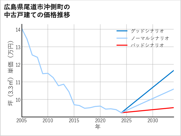 広島県尾道市沖側町の中古戸建て価格推移