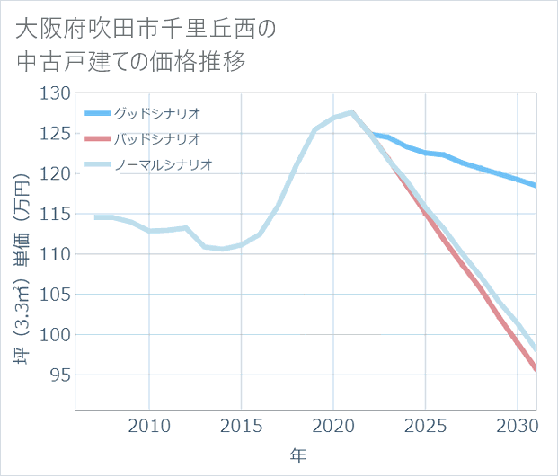 大阪府吹田市千里丘西の中古戸建て価格推移