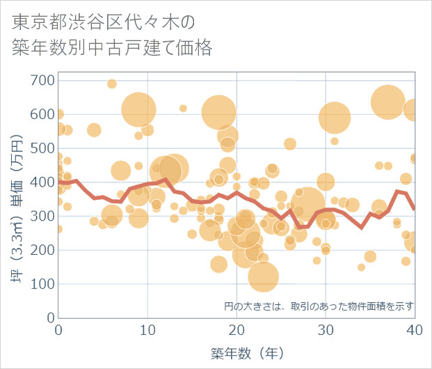 東京都渋谷区代々木の築年数別の中古戸建て坪単価