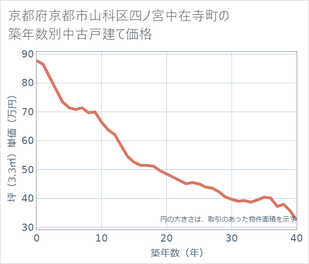 京都府京都市山科区四ノ宮中在寺町の築年数別の中古戸建て坪単価