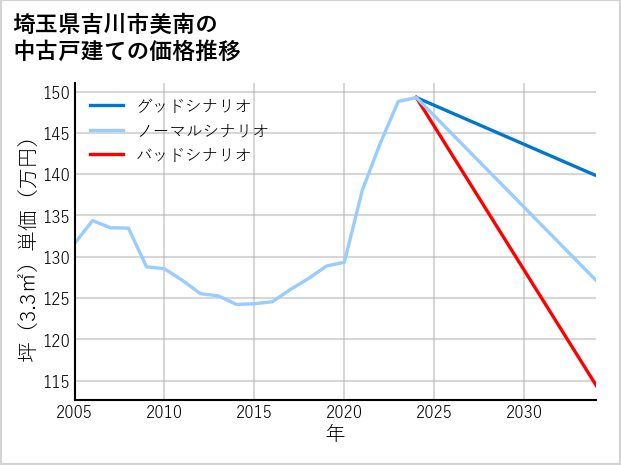 埼玉県吉川市美南の中古戸建て価格推移
