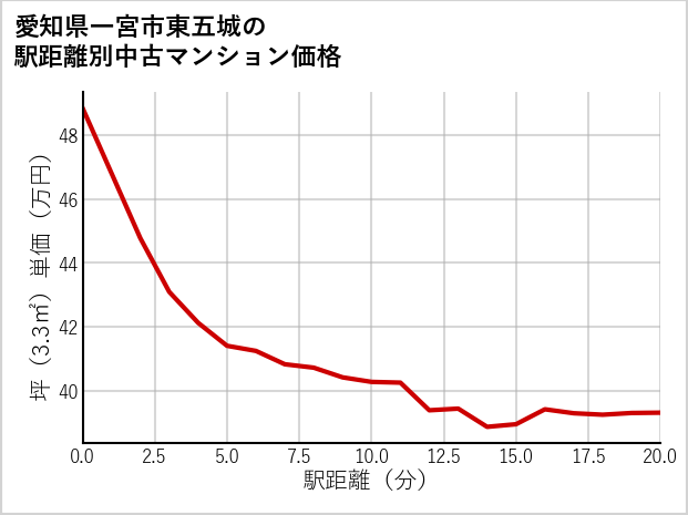 愛知県一宮市東五城の徒歩距離別の中古マンション坪単価