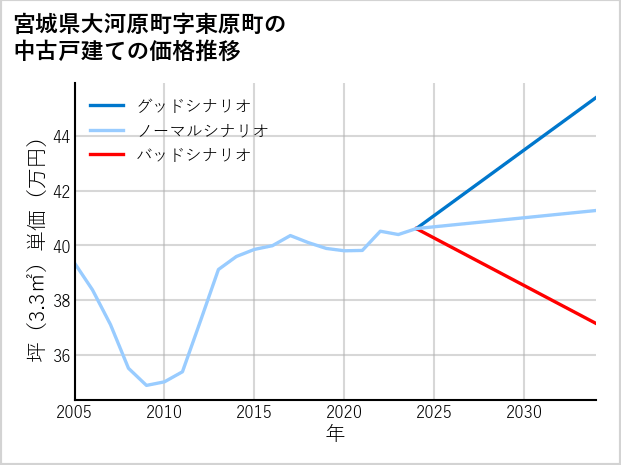 宮城県大河原町東原町の中古戸建て価格推移