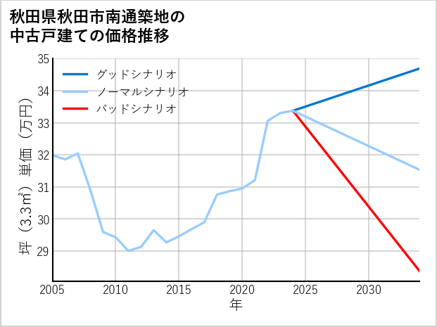 秋田県秋田市南通築地の中古戸建て価格推移