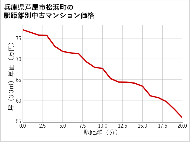 兵庫県芦屋市松浜町の徒歩距離別の中古マンション坪単価