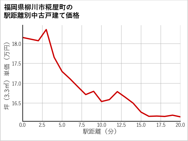 福岡県柳川市糀屋町の徒歩距離別の中古戸建て坪単価