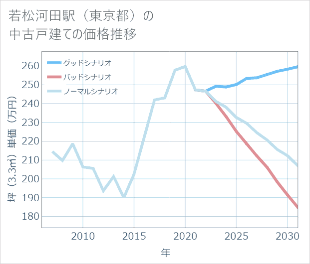 若松河田駅(東京都)の中古戸建て価格推移