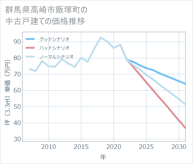 群馬県高崎市飯塚町の中古戸建て価格推移