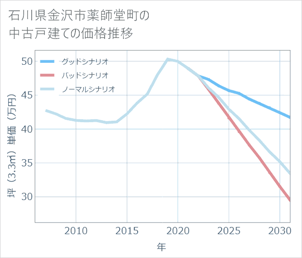 石川県金沢市薬師堂町の中古戸建て価格推移