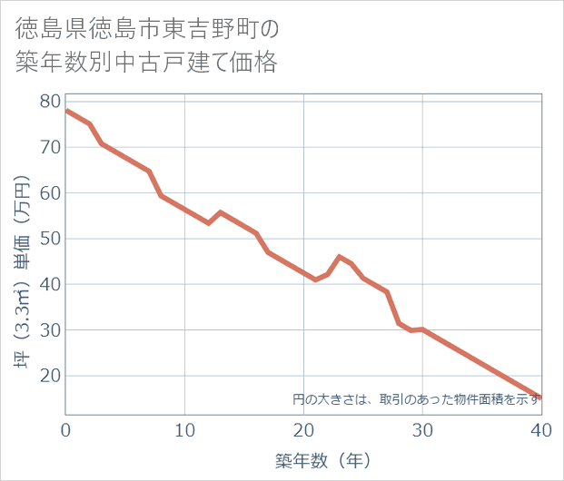 徳島県徳島市東吉野町の築年数別の中古戸建て坪単価
