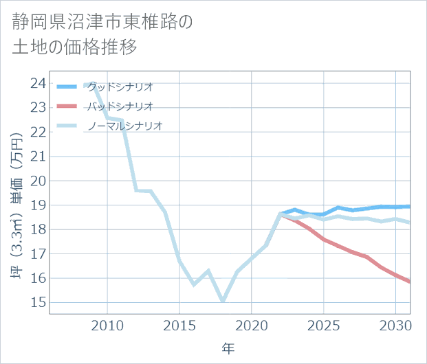 静岡県沼津市東椎路の土地価格推移