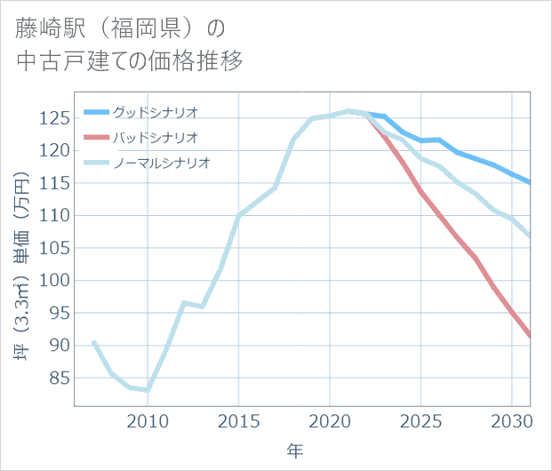 藤崎駅(福岡県)の中古戸建て価格推移