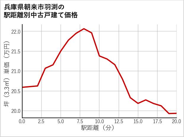 兵庫県朝来市羽渕の徒歩距離別の中古戸建て坪単価