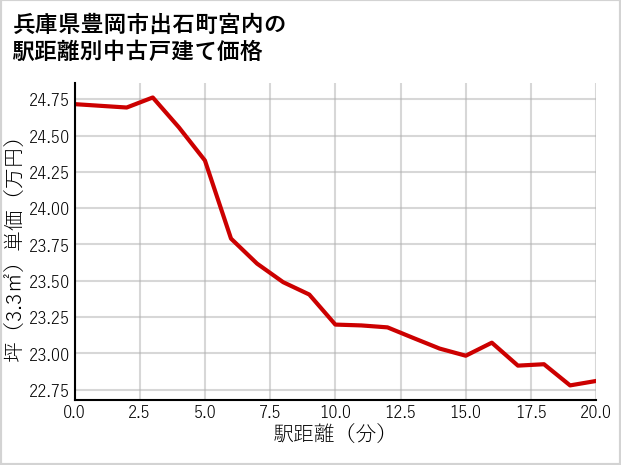 兵庫県豊岡市出石町宮内の徒歩距離別の中古戸建て坪単価
