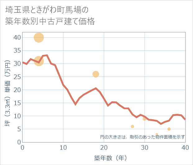埼玉県ときがわ町馬場の築年数別の中古戸建て坪単価