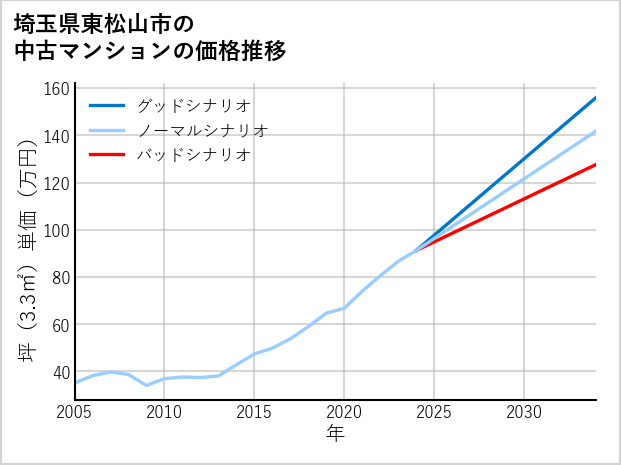 埼玉県東松山市の中古マンション価格推移