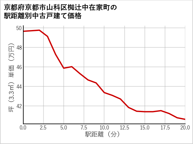 京都府京都市山科区椥辻中在家町の徒歩距離別の中古戸建て坪単価