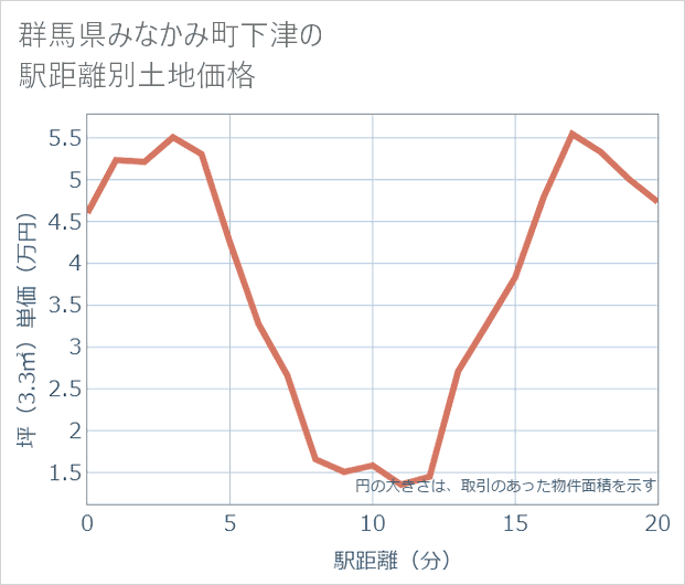 群馬県みなかみ町下津の徒歩距離別の土地坪単価