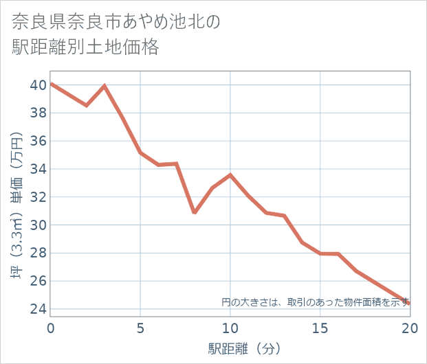 奈良県奈良市あやめ池北の徒歩距離別の土地坪単価