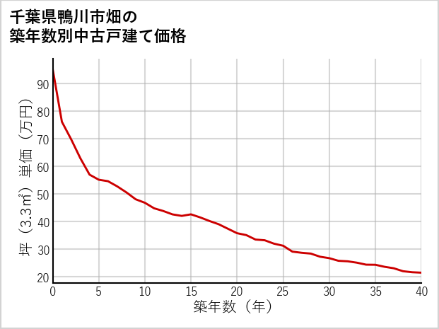 千葉県鴨川市畑の築年数別の中古戸建て坪単価