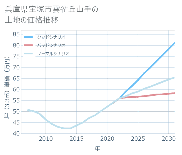 兵庫県宝塚市雲雀丘山手の土地価格推移