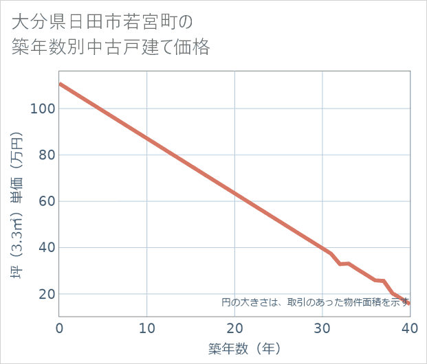 大分県日田市若宮町の築年数別の中古戸建て坪単価