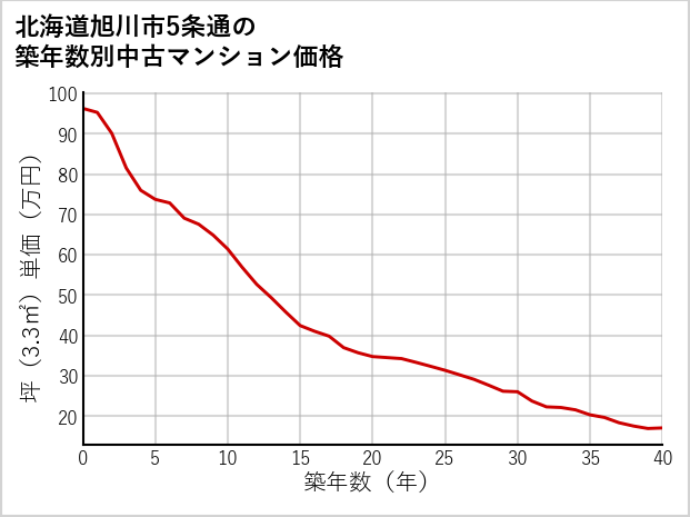 北海道旭川市5条通の築年数別の中古マンション坪単価