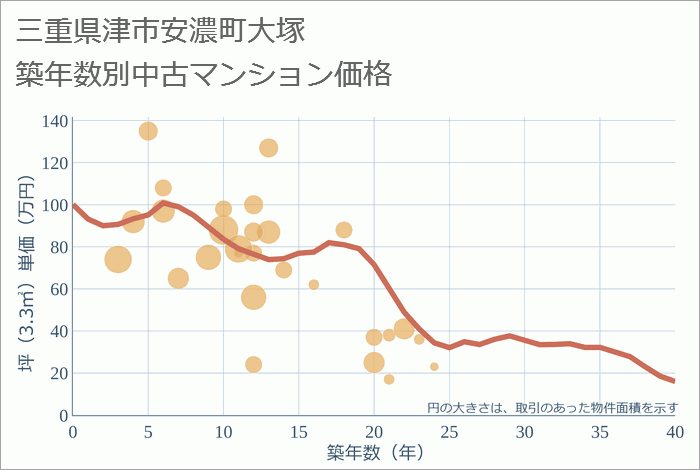 三重県津市安濃町大塚の築年数別の中古マンション坪単価