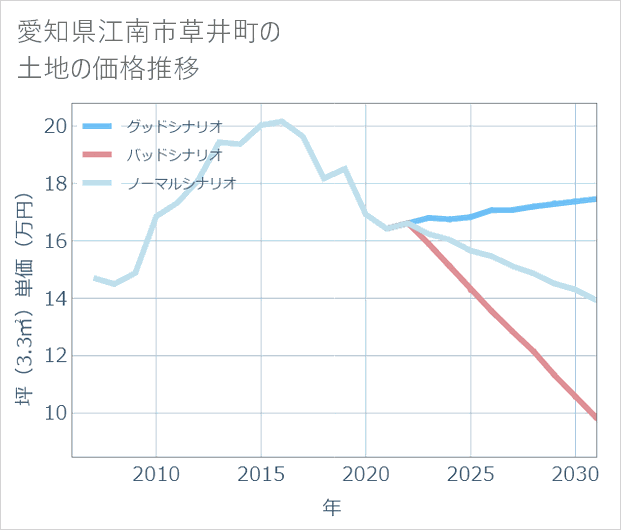 愛知県江南市草井町の土地価格推移
