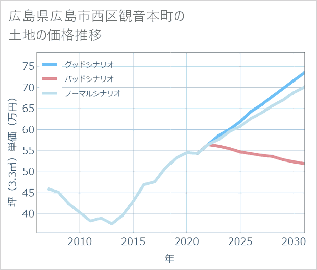 広島県広島市西区観音本町の土地価格推移