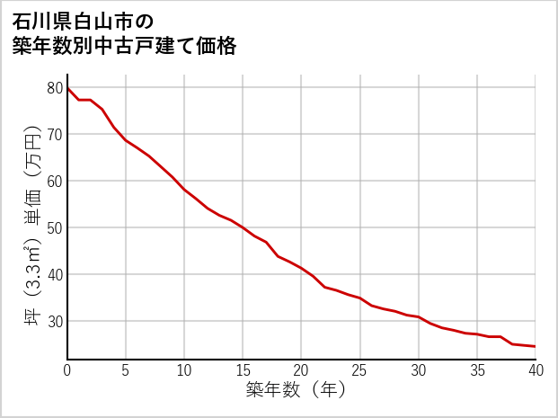 石川県白山市の築年数別の中古戸建て坪単価