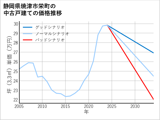 静岡県焼津市栄町の中古戸建て価格推移