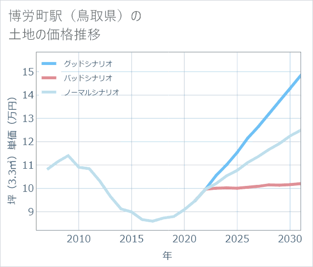 博労町駅(鳥取県)の土地価格推移