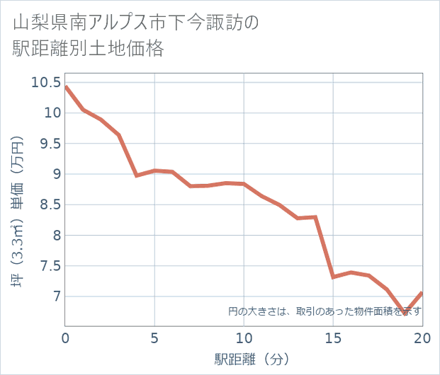 山梨県南アルプス市下今諏訪の徒歩距離別の土地坪単価