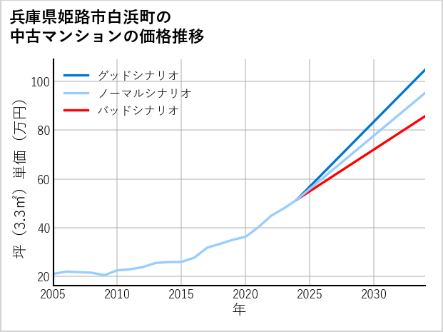 兵庫県姫路市白浜町の中古マンション価格推移