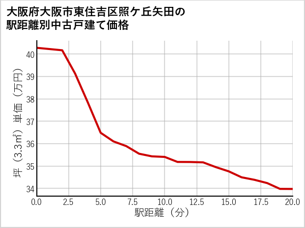 大阪府大阪市東住吉区照ケ丘矢田の徒歩距離別の中古戸建て坪単価