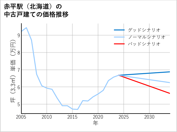 赤平駅（北海道）の中古戸建て価格推移