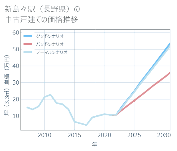 新島々駅(長野県)の中古戸建て価格推移