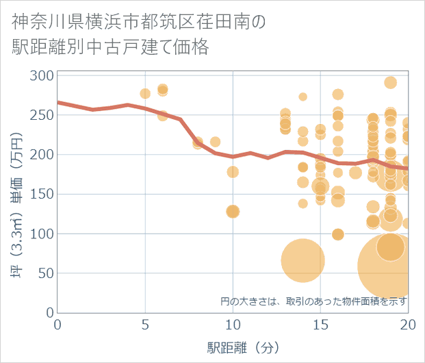 神奈川県横浜市都筑区荏田南の徒歩距離別の中古戸建て坪単価