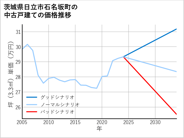 茨城県日立市石名坂町の中古戸建て価格推移