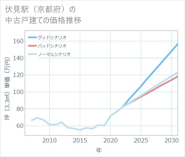 伏見駅(京都府)の中古戸建て価格推移
