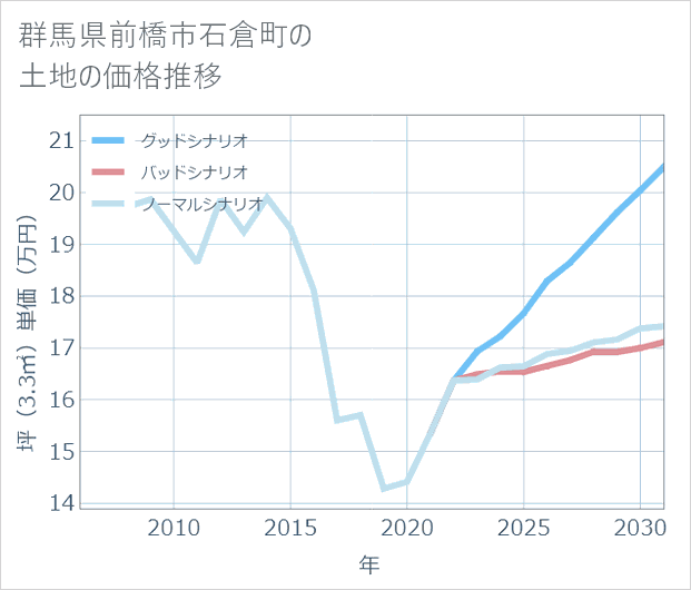 群馬県前橋市石倉町の土地価格推移