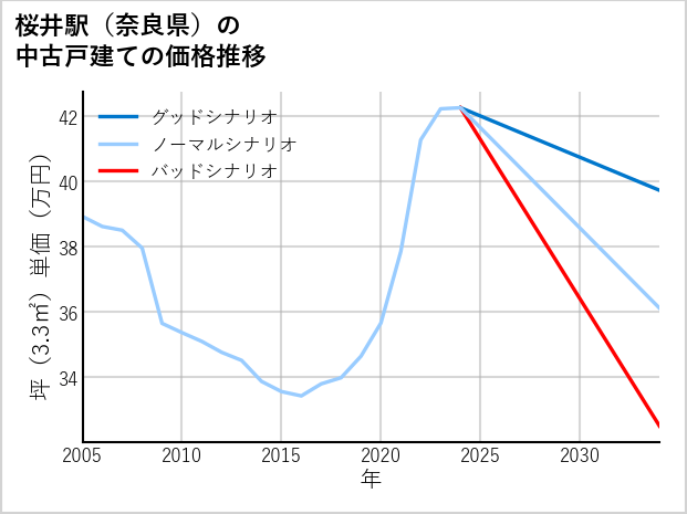 桜井駅（奈良県）の中古戸建て価格推移