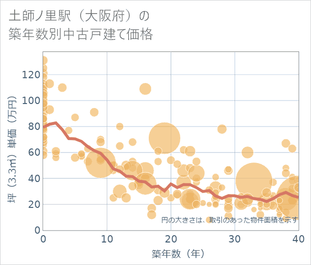 土師ノ里駅(大阪府)の築年数別の中古戸建て坪単価