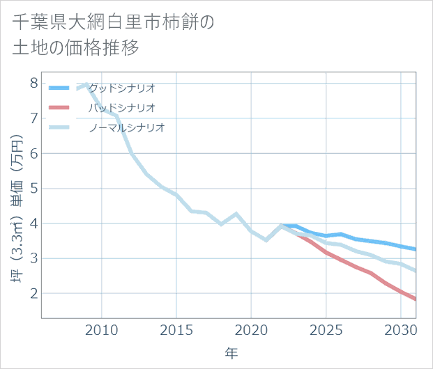 千葉県大網白里市柿餅の土地価格推移