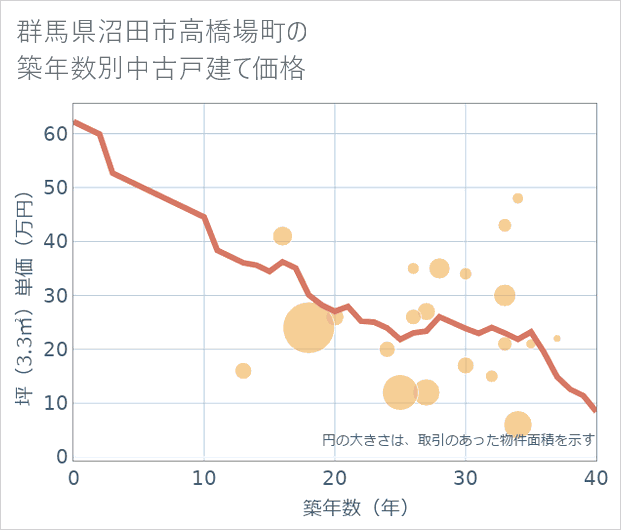 群馬県沼田市高橋場町の築年数別の中古戸建て坪単価