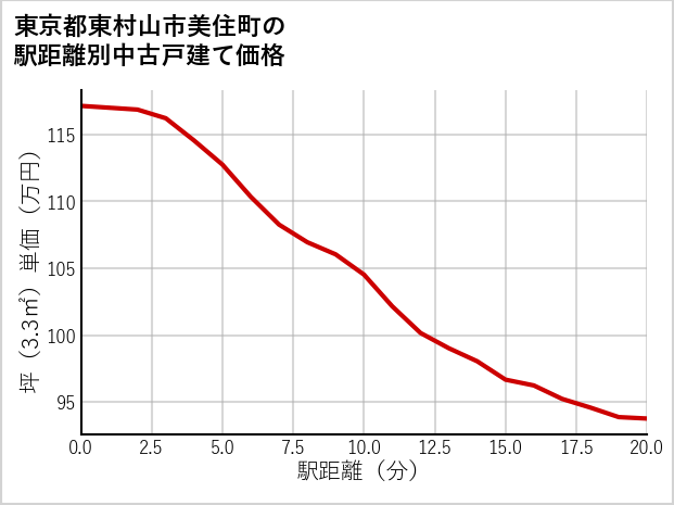 東京都東村山市美住町の徒歩距離別の中古戸建て坪単価