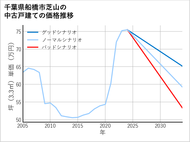 千葉県船橋市芝山の中古戸建て価格推移