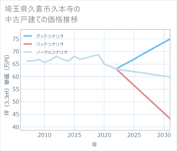 埼玉県久喜市久本寺の中古戸建て価格推移